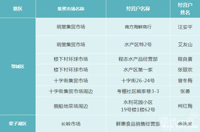 点名曝光！鄂州8家“鬼秤”经营户被查！