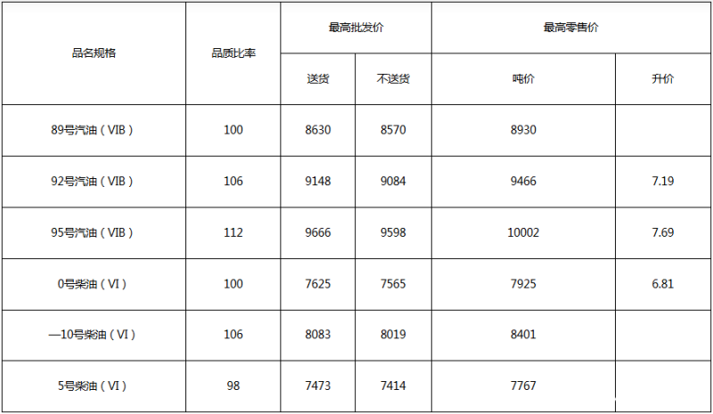 @鄂州司机！油价即将暴跌！调整时间已定