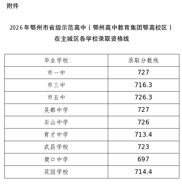鄂州高中录取分数线公布！400分可上普高