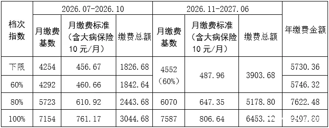 最新!鄂州灵活医保缴费标准上涨